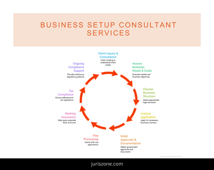 business setup consultant in Dubai services