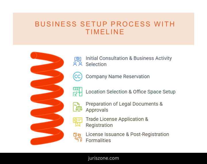 Business setup consultant in Dubai process