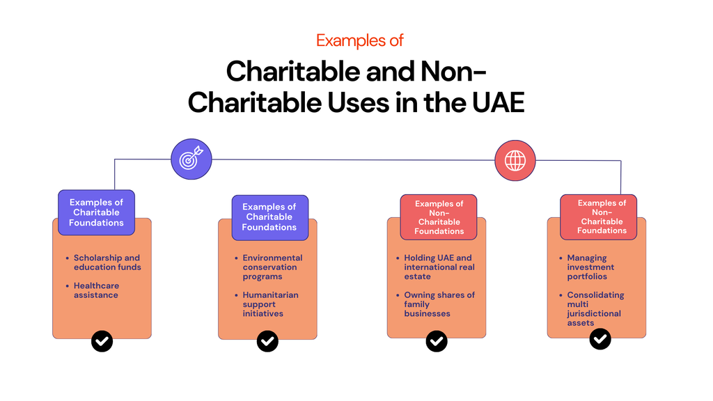 What can be included in charitable and non-charitable foundation in UAE