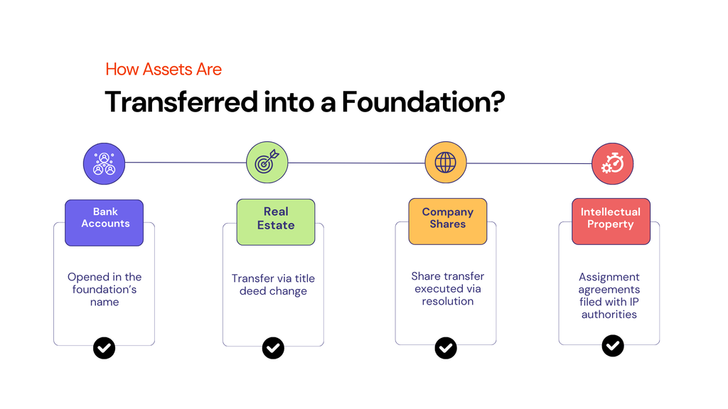 Process to transfer family or individual asset into a foundation