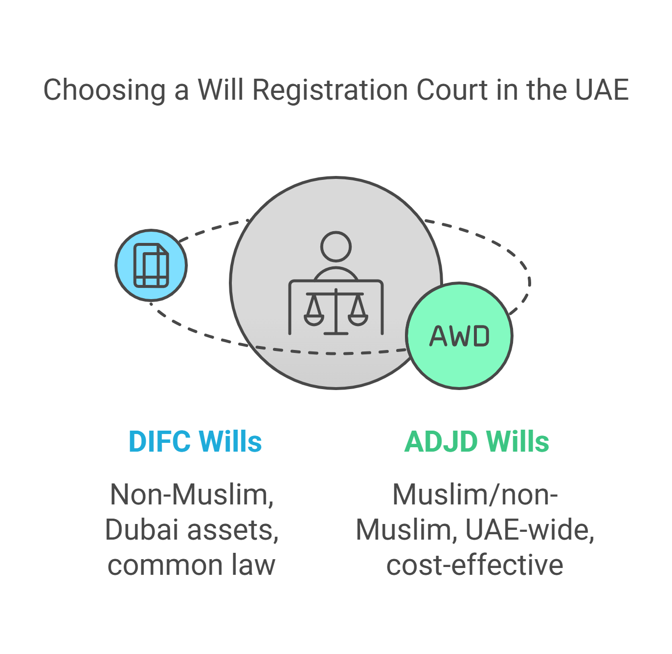 Difference between DIFC WILLS and ADJD WILLS