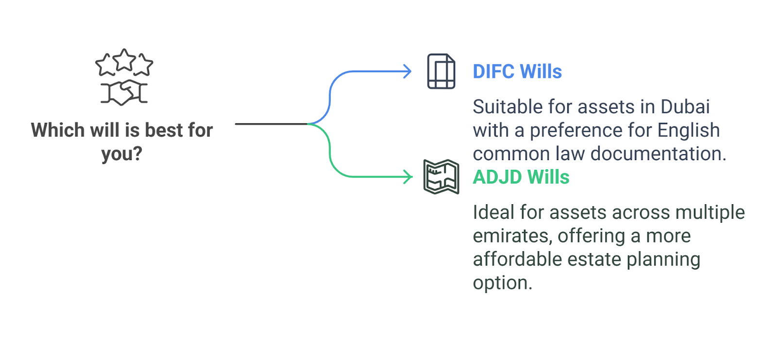 Select DIFC or ADJD for Wills