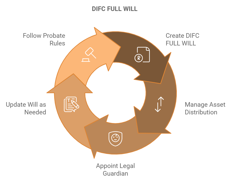 DIFC Circle