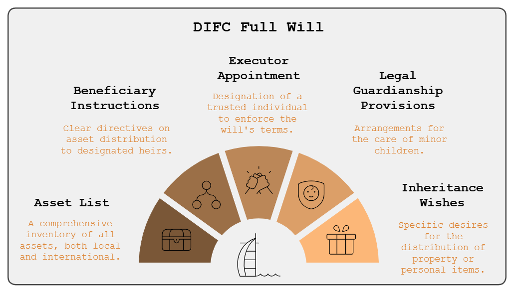 DIFC full will