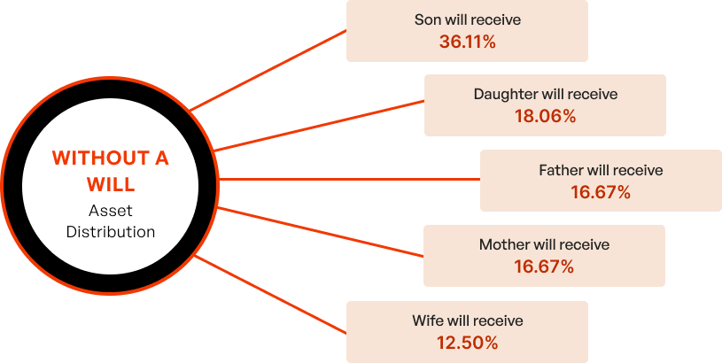 Asset distribution without a will