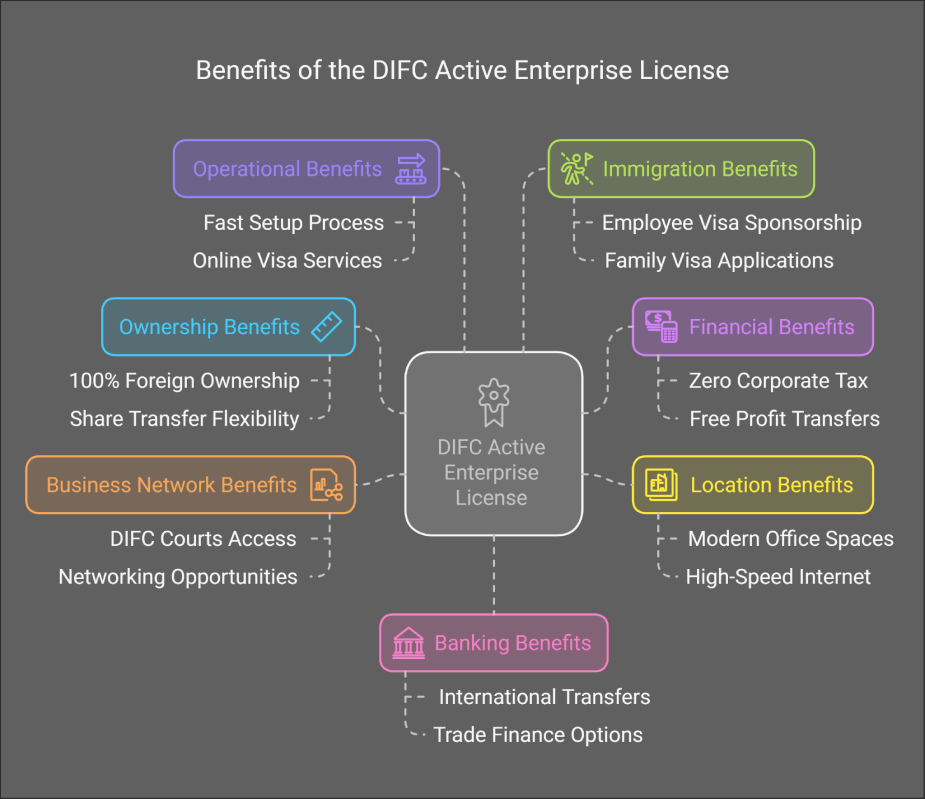 DIFC Active Enterprise Benefits