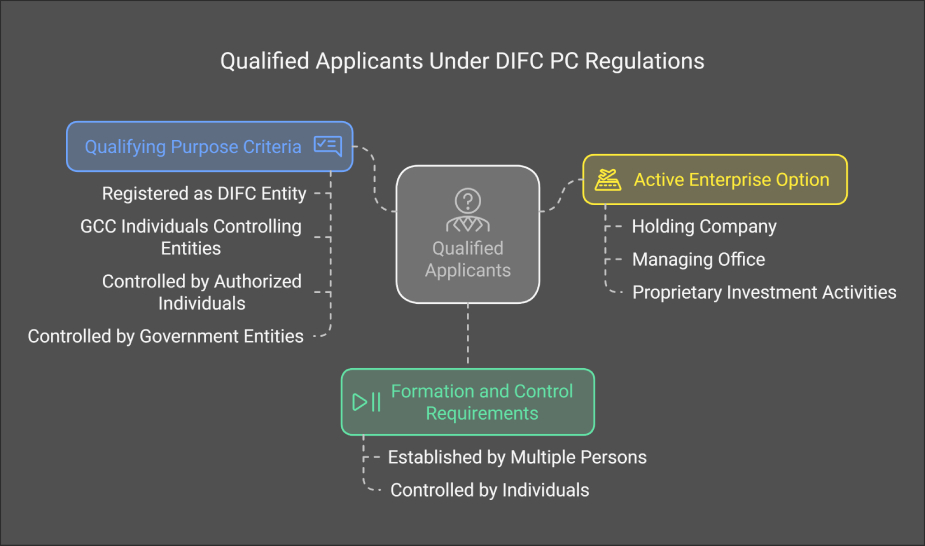 Requirements for DIFC Holding Company