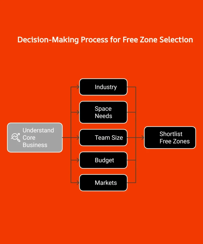 UAE Freezone selection decision making process