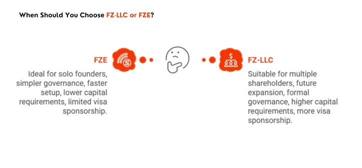 Select FZE or FZ-LLC