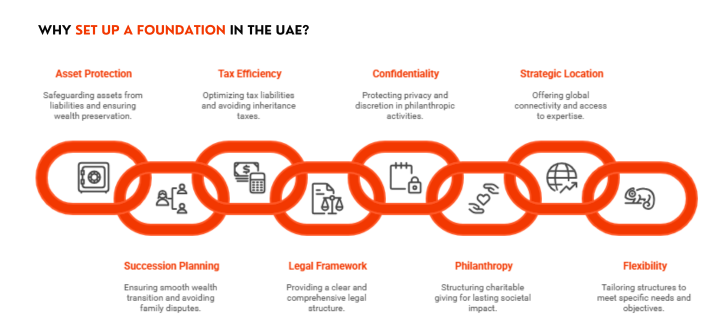 How to Register a Foundation in the UAE 6 Foundation Governing Body Members