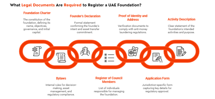 How to Register a Foundation in the UAE 7 Foundation Governing Body Members
