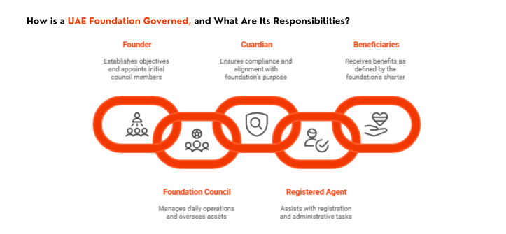 How to Register a Foundation in the UAE 8 Foundation Governing Body Members