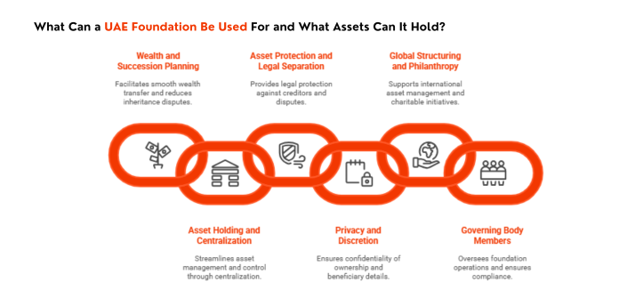 How to Register a Foundation in the UAE 9 Foundation Governing Body Members