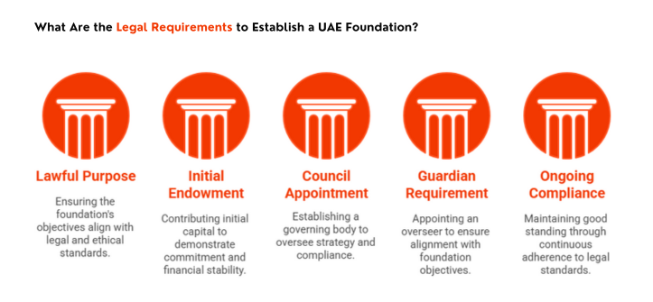 How to Register a Foundation in the UAE 10 Foundation Governing Body Members