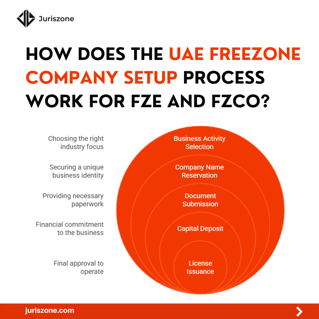 Company Setup Process Work for FZE and FZCO in Uae