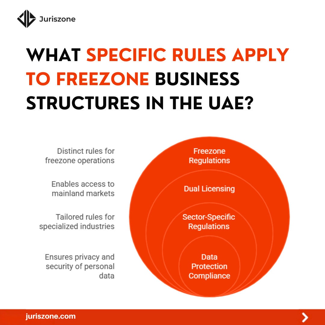 Rules Apply to Freezone Business Structures in the UAE